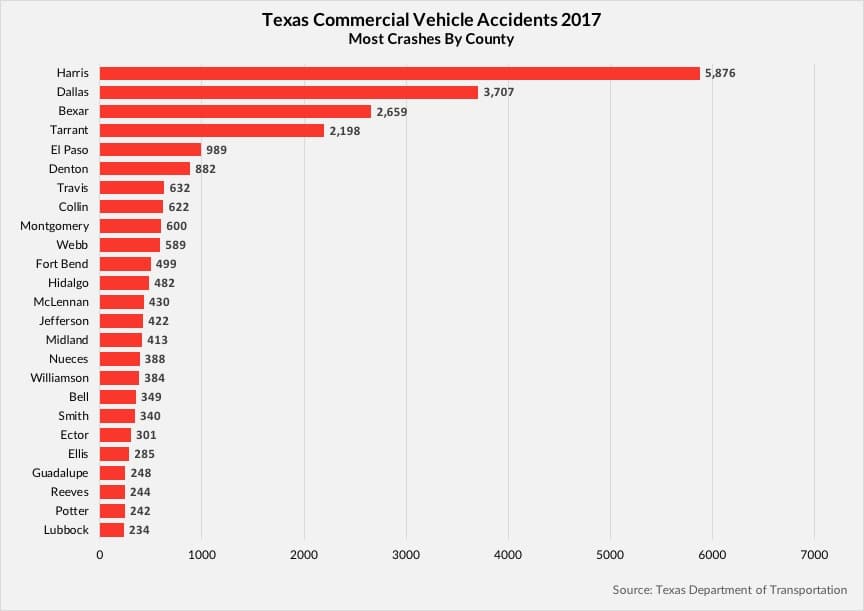 Fort Worth Truck Accident Statistics